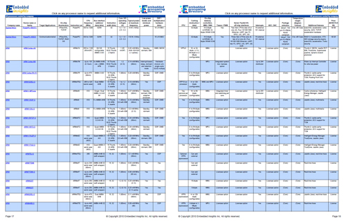 Device Table PDFs