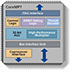 Actel CoreMP7 Block Diagram