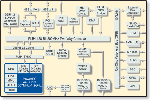 Embedded Insights - Embedded Processing Directory ... wire less device block diagram 