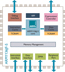 ARM ARM1136J-S/ARM1136JF-S Block Diagram