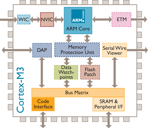 Kleren adopteren plug Embedded Insights - Embedded Processing Directory - ARM Cortex-M3