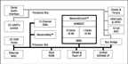 Cirrus Logic EP9302 Block Diagram