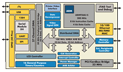 Digi International NS9775 Block Diagram