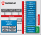 Microchip Technology 8-bit PIC18 High Performance Block Diagram Microchip Technology 8-bit PIC18 High Performance Block Diagram