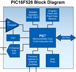 Microchip Technology 8-bit PIC Baseline Block Diagram