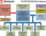 Microchip Technology 8-bit PIC Enhanced Mid-Range Block Diagram Microchip Technology 8-bit PIC Enhanced Mid-Range Block Diagram
