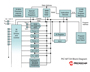 Microchip Technology 8-bit PIC Mid-Range Block Diagram Microchip Technology 8-bit PIC Mid-Range Block Diagram