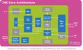 MIPS Technologies 74K Block Diagram