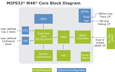 MIPS Technologies M4K Block Diagram