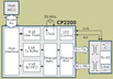 Silicon Laboratories CP220X Block Diagram